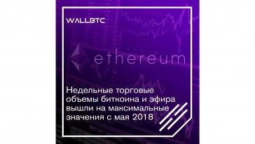 Недельные торговые объемы биткоина и эфира вышли на максимальные значения с мая 2018